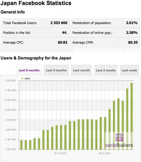 Facebook Japan Statistics